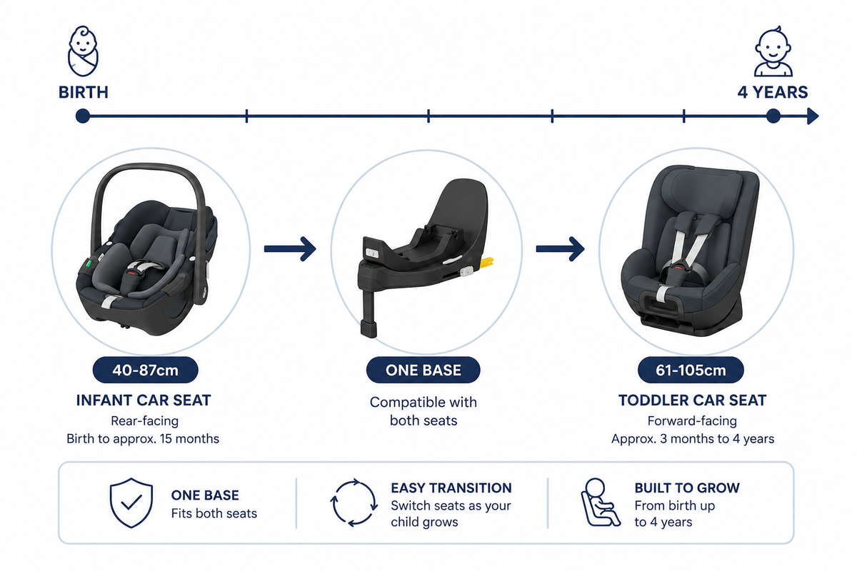 Maxi-Cosi Pearl 360 Pro & Pebble 360 Pro Bundle | i-Size Car Seats + FamilyFix 360 Pro Base Ex Display Single Piece